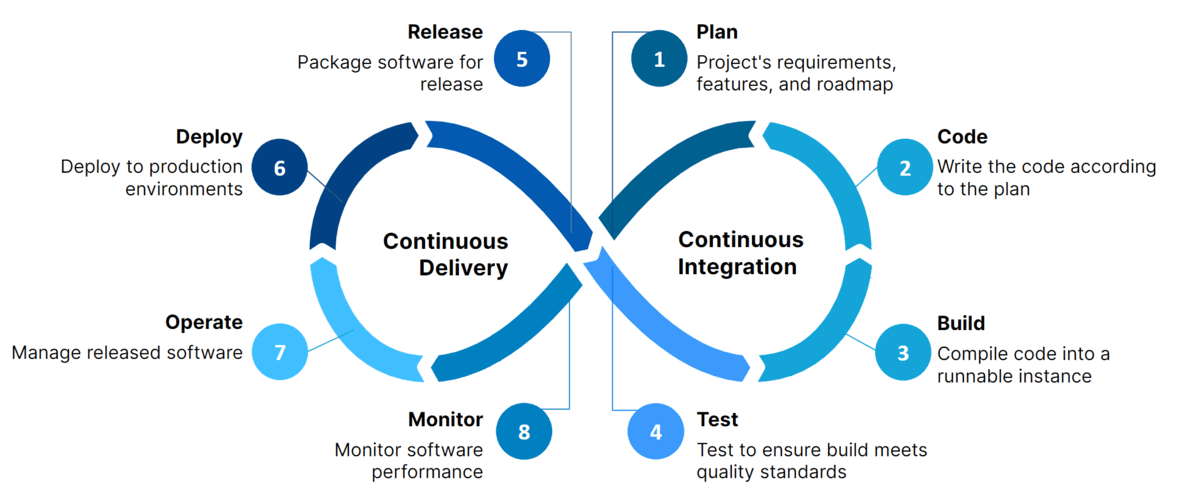 Advanced CI/CD Pipelines: From Jenkins to GitLab and Beyond