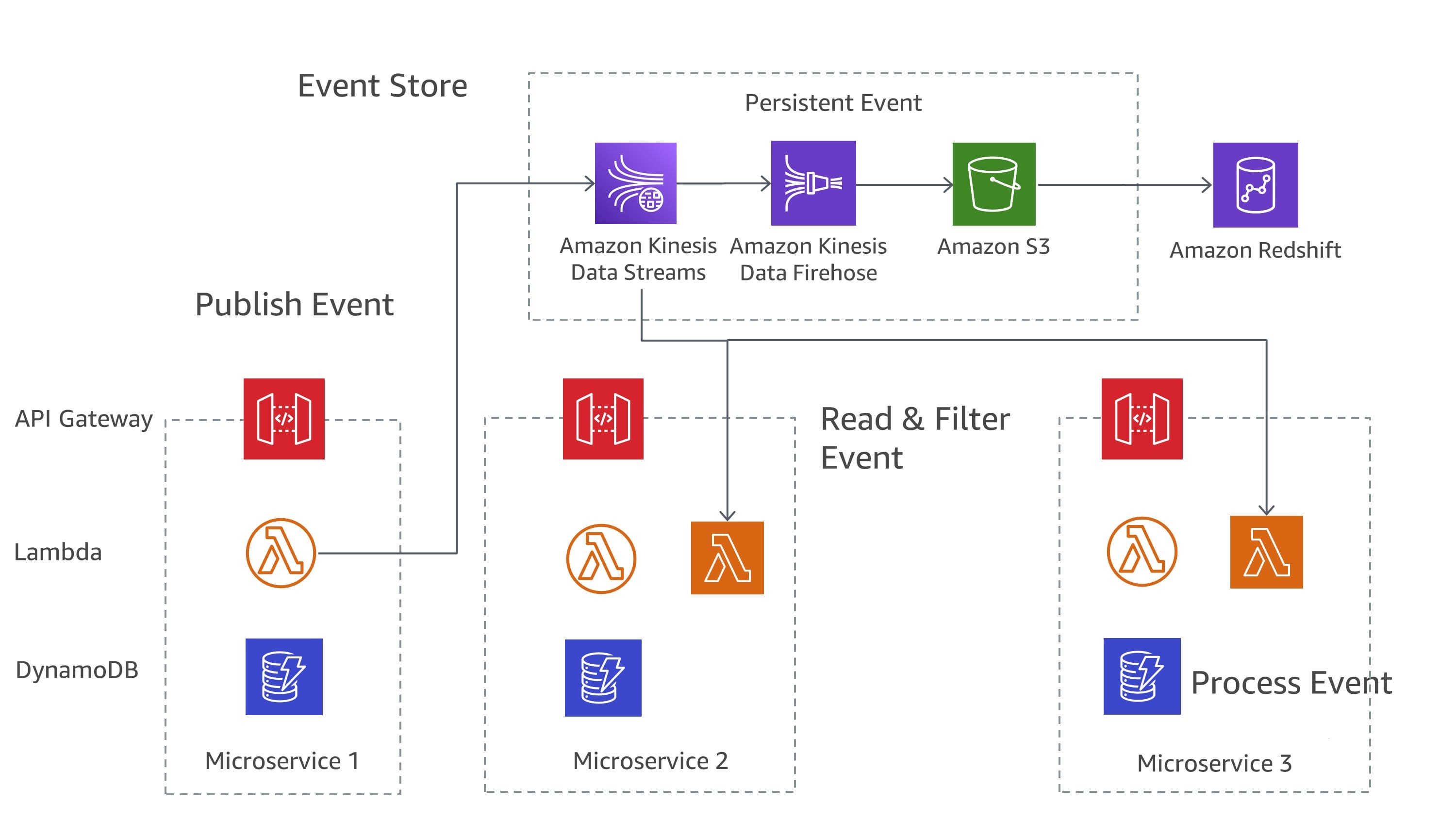 Distributed Systems Design Patterns: Building Resilient Architecture at Scale